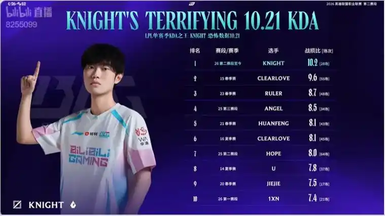 Knight赛后追问“T1赢了吗”引热议，BLG赛场记录暴露全神班心态